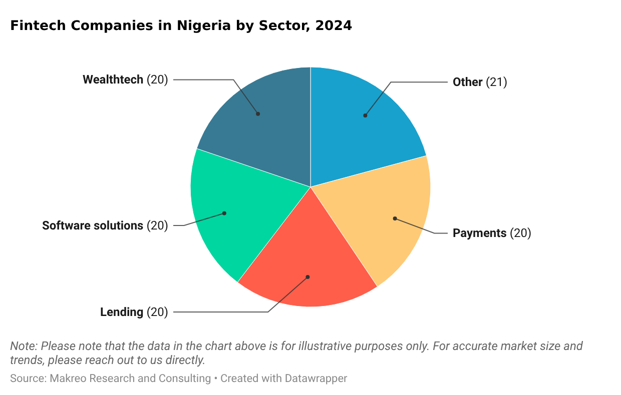 Fintech Companies in Nigeria by Sector, 2024